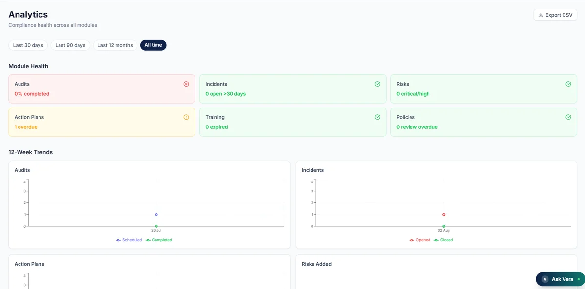 Analytics view showing module health across audits, incidents, risks, action plans, training and policies, with 12-week trend charts